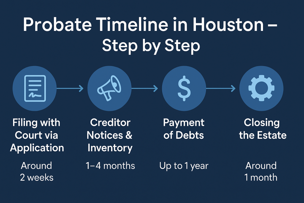 Infographic showing probate process timeline in Houston with steps from filing to estate closing